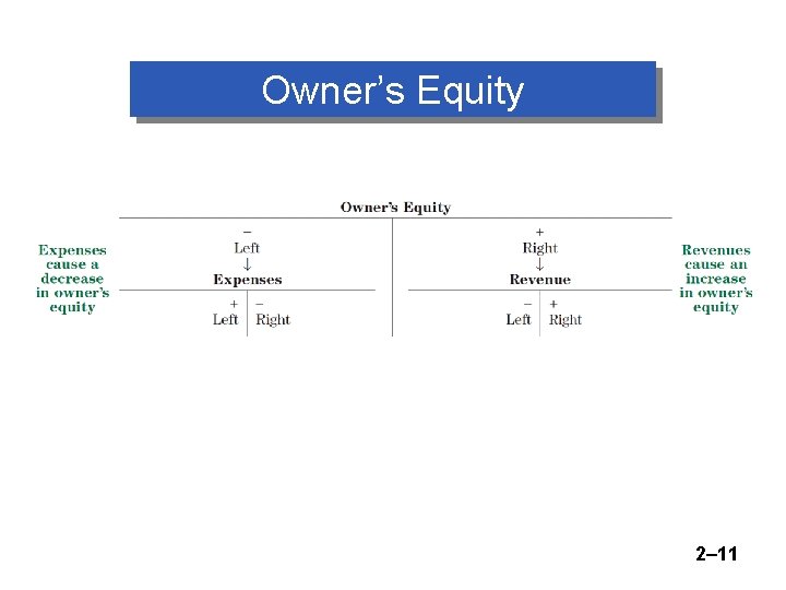 Owner’s Equity 2– 11 