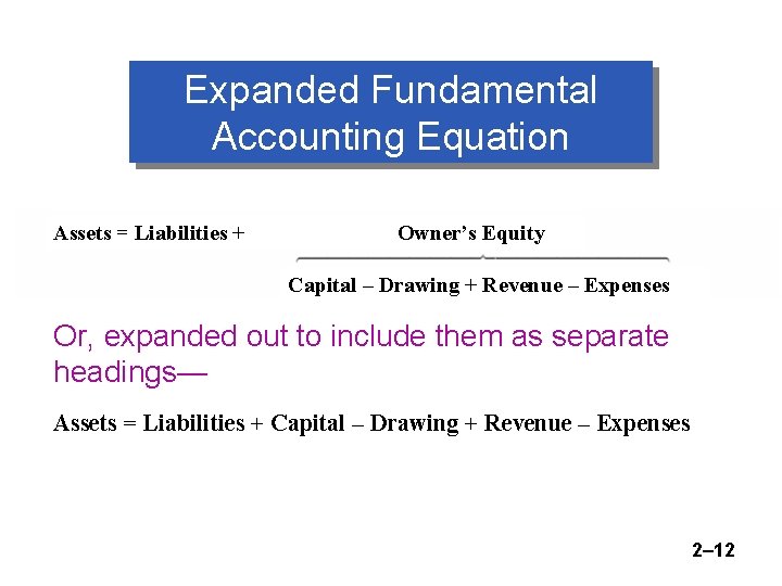 Expanded Fundamental Accounting Equation Assets = Liabilities + Owner’s Equity Capital ‒ Drawing +