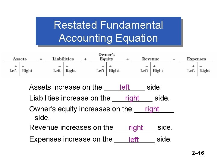 Restated Fundamental Accounting Equation Assets increase on the _____ left side. Liabilities increase on