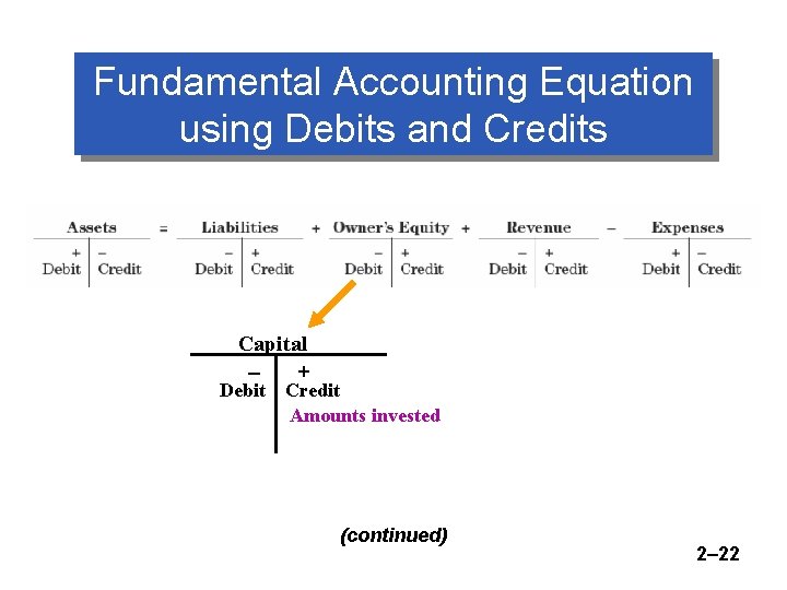 Fundamental Accounting Equation using Debits and Credits Capital – + Debit Credit Amounts invested