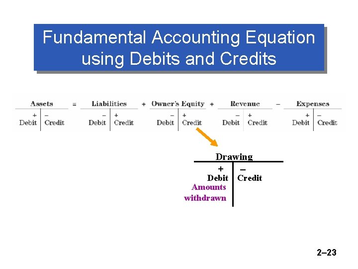 Fundamental Accounting Equation using Debits and Credits Drawing + – Debit Amounts withdrawn Credit