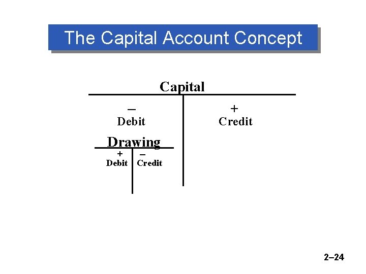 The Capital Account Concept Capital – Debit + Credit Drawing + Debit – Credit