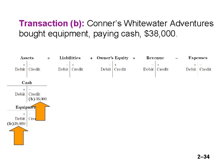 Transaction (b): Conner’s Whitewater Adventures bought equipment, paying cash, $38, 000. 2– 34 