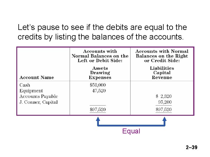 Let’s pause to see if the debits are equal to the credits by listing