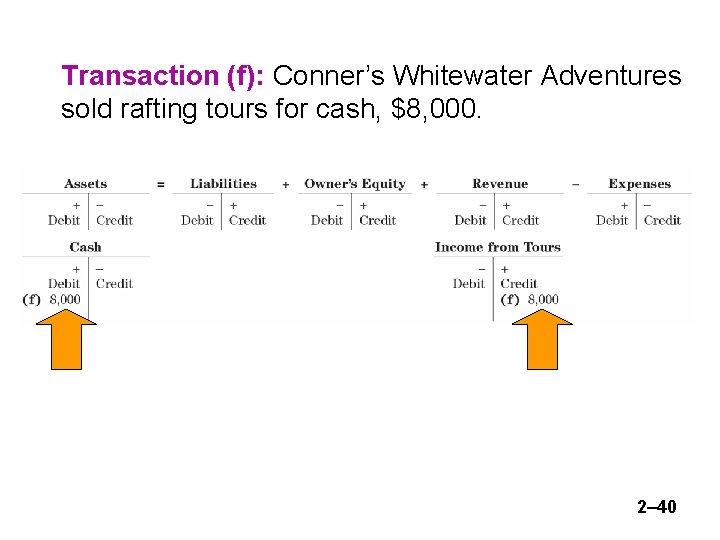 Transaction (f): Conner’s Whitewater Adventures sold rafting tours for cash, $8, 000. 2– 40