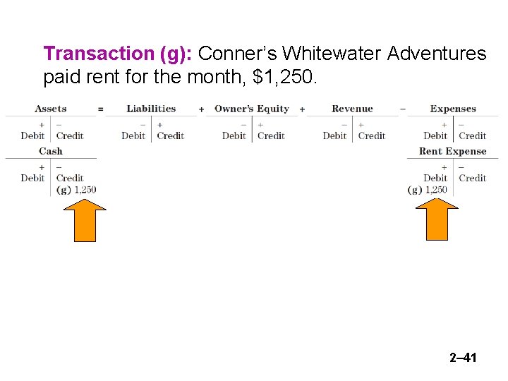 Transaction (g): Conner’s Whitewater Adventures paid rent for the month, $1, 250. 2– 41