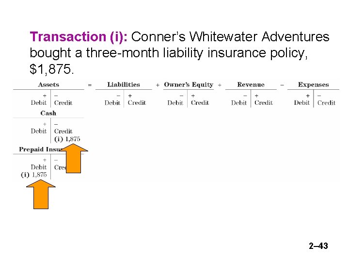 Transaction (i): Conner’s Whitewater Adventures bought a three-month liability insurance policy, $1, 875. 2–