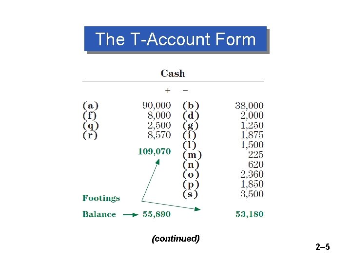 The T-Account Form (continued) 2– 5 