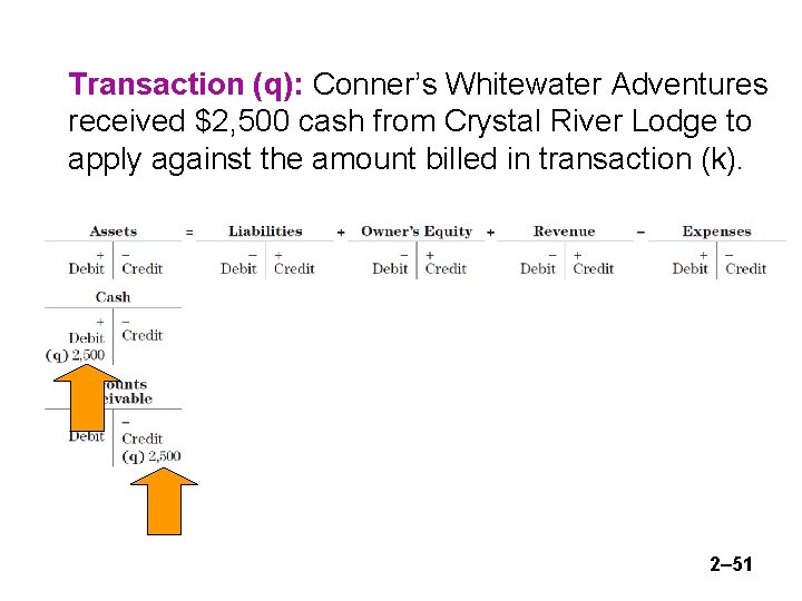 Transaction (q): Conner’s Whitewater Adventures received $2, 500 cash from Crystal River Lodge to