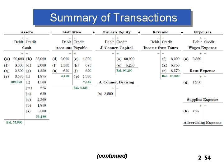 Summary of Transactions (continued) 2– 54 