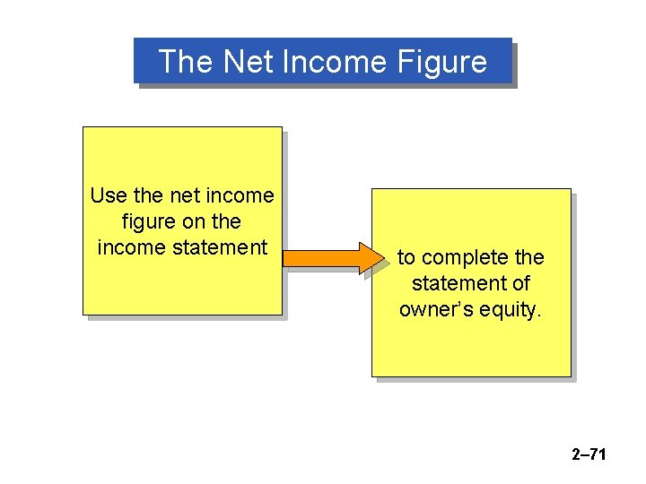 The Net Income Figure Use the net income figure on the income statement to