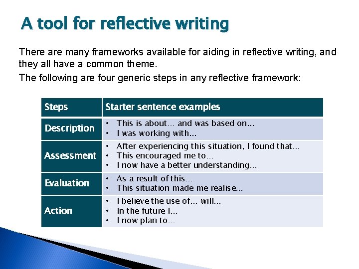 A tool for reflective writing There are many frameworks available for aiding in reflective