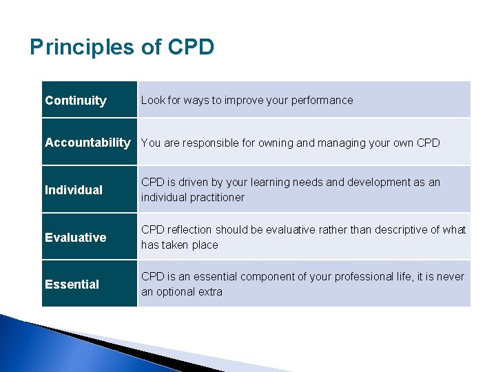 Principles of CPD Continuity Look for ways to improve your performance Accountability You are