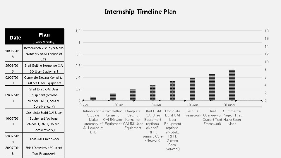 Internship Timeline Plan Date 18/06/201 8 Plan (Every Monday) summary of All Lesson of