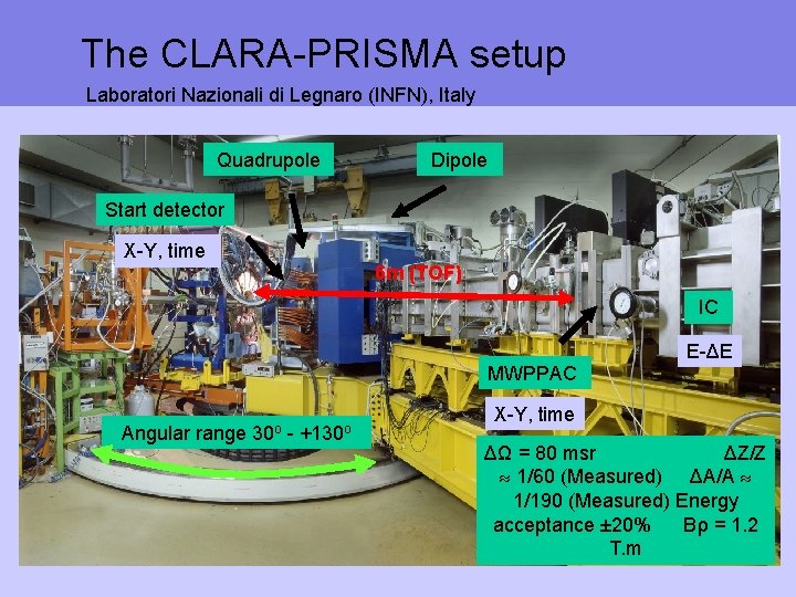 The CLARA-PRISMA setup Laboratori Nazionali di Legnaro (INFN), Italy Quadrupole Dipole Start detector X-Y,