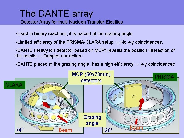 The DANTE array Detector Array for multi Nucleon Transfer Ejectiles • Used in binary