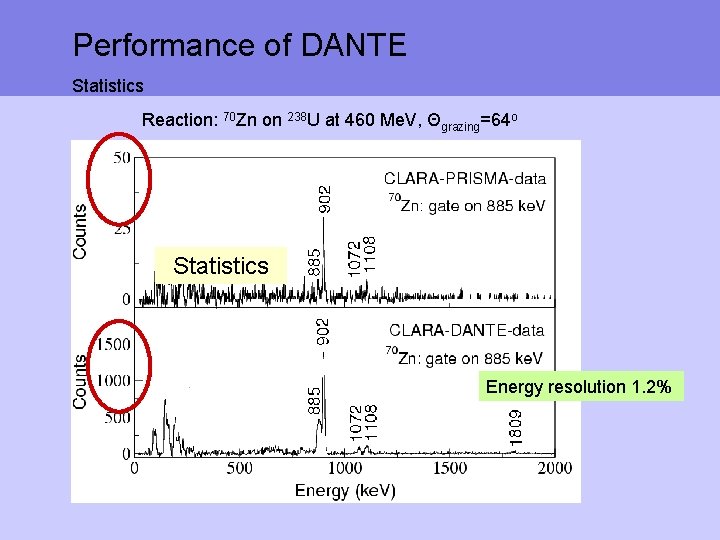 Performance of DANTE Statistics Reaction: 70 Zn on 238 U at 460 Me. V,