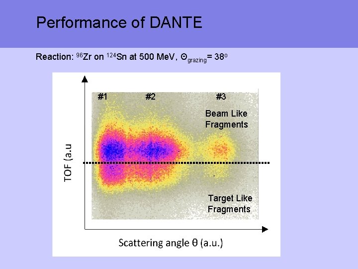 Performance of DANTE Reaction: 96 Zr on 124 Sn at 500 Me. V, Θgrazing=