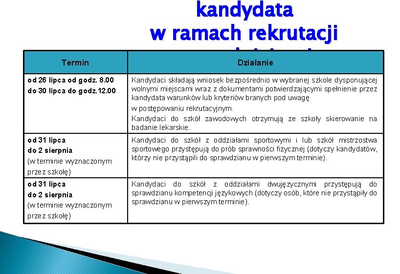 Termin kandydata w ramach rekrutacji uzupełniającej Działanie od 26 lipca od godz. 8. 00