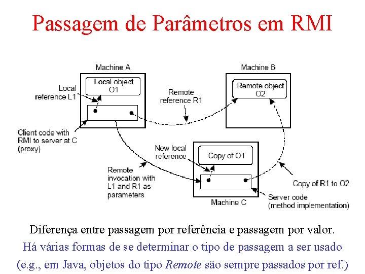 Passagem de Parâmetros em RMI 2 -18 Diferença entre passagem por referência e passagem