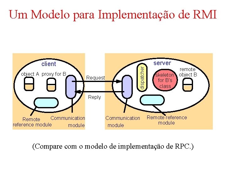 client object A proxy for B Request dispatcher Um Modelo para Implementação de RMI