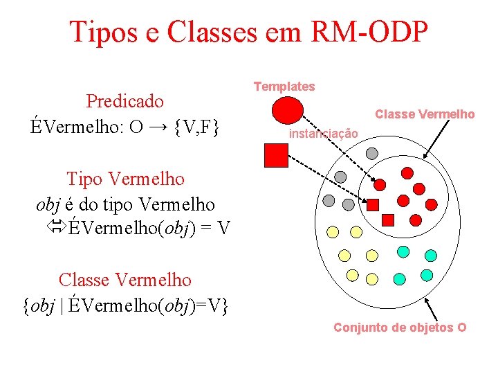 Tipos e Classes em RM-ODP Predicado ÉVermelho: O → {V, F} Templates Classe Vermelho