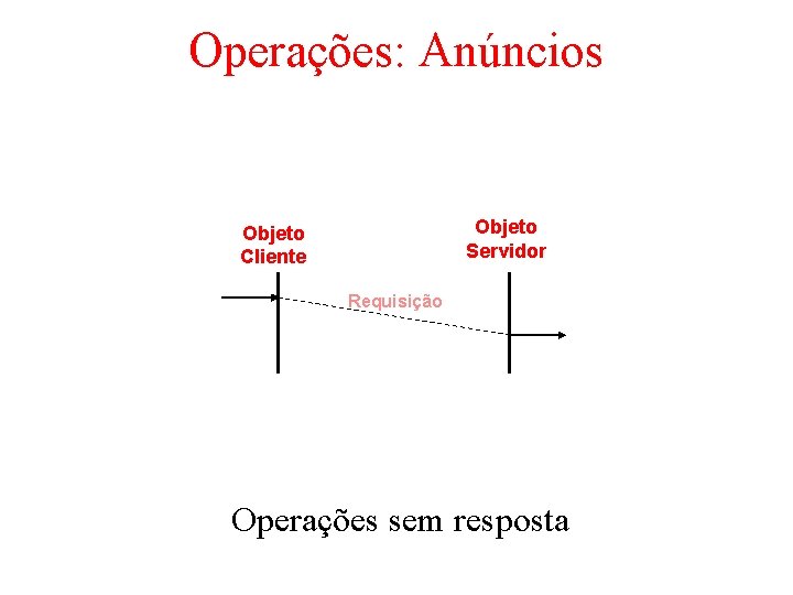 Operações: Anúncios Objeto Servidor Objeto Cliente Requisição Operações sem resposta 