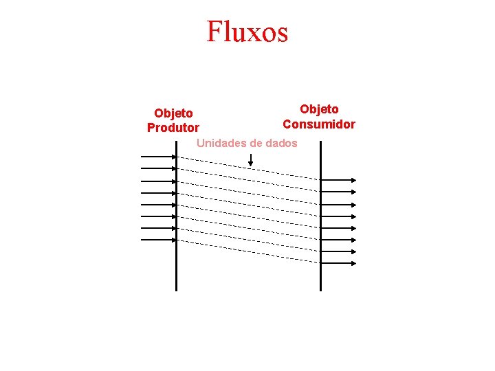 Fluxos Objeto Produtor Objeto Consumidor Unidades de dados 