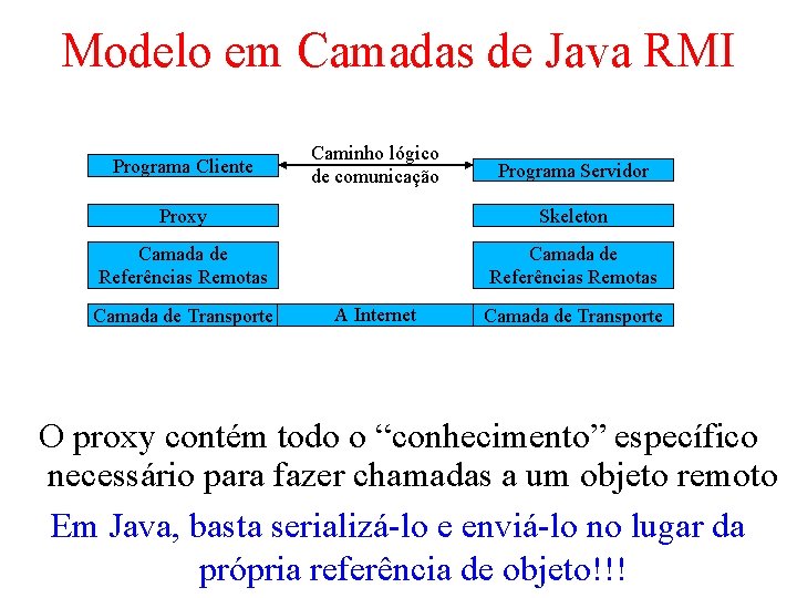 Modelo em Camadas de Java RMI Programa Cliente Caminho lógico de comunicação Programa Servidor