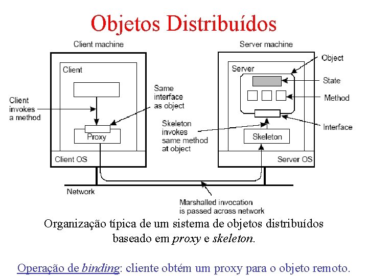 Objetos Distribuídos 2 -16 Organização típica de um sistema de objetos distribuídos baseado em