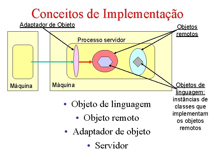 Conceitos de Implementação Adaptador de Objeto Processo servidor Máquina • Objeto de linguagem •