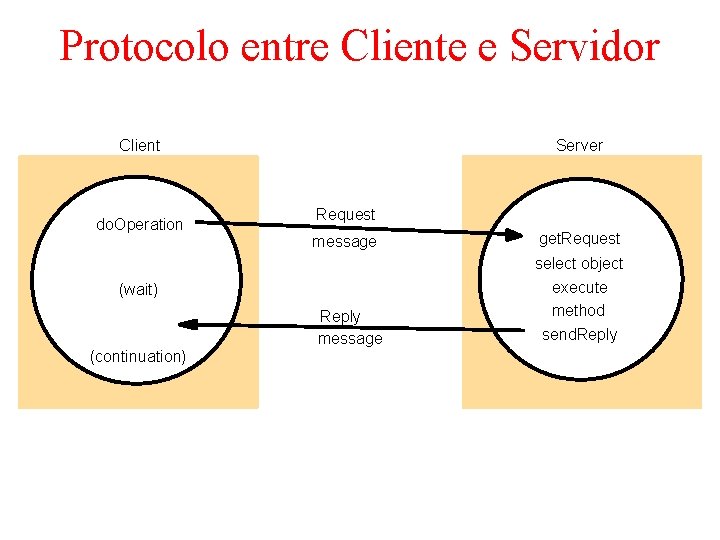 Protocolo entre Cliente e Servidor Client do. Operation Server Request message (wait) (continuation) Reply