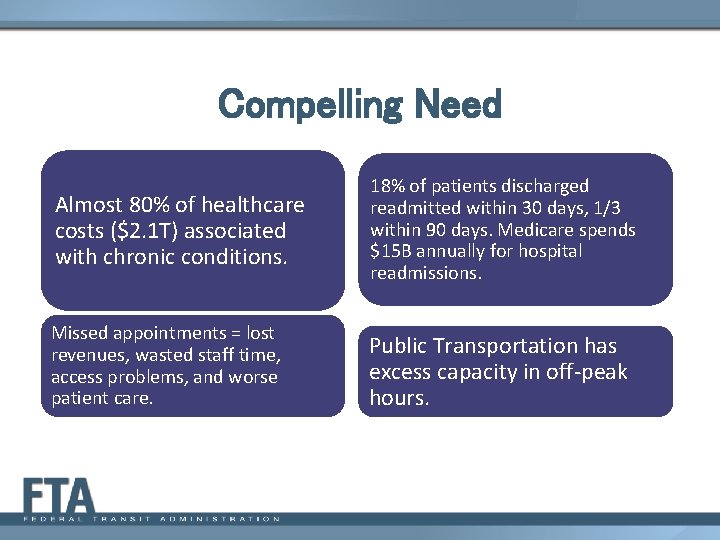 Compelling Need Almost 80% of healthcare costs ($2. 1 T) associated with chronic conditions.