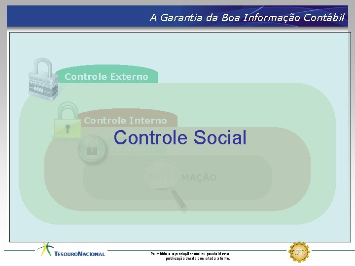 A Garantia da Boa Informação Contábil Controle Externo Controle Interno Controle Social Contador INFORMAÇÃO