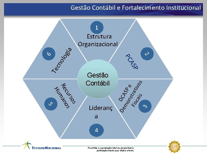 Gestão Contábil e Fortalecimento Institucional s rso cu os Re man Hu Gestão Contábil