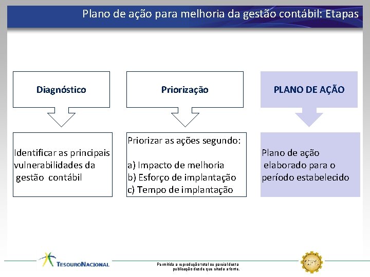 Plano de ação para melhoria da gestão contábil: Etapas Diagnóstico Identificar as principais vulnerabilidades