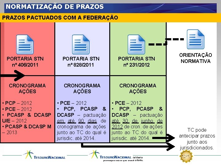 NORMATIZAÇÃO DE PRAZOS PACTUADOS COM A FEDERAÇÃO PORTARIA STN nº 406/2011 PORTARIA STN nº