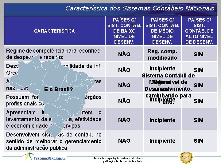 Característica dos Sistemas Contábeis Nacionais PAÍSES C/ SIST. CONTÁB. DE BAIXO DE MÉDIO NÍVEL