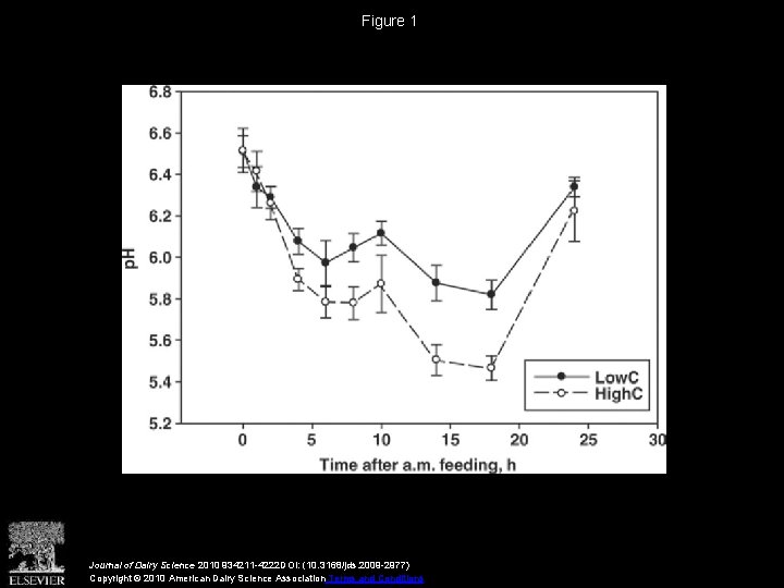 Figure 1 Journal of Dairy Science 2010 934211 -4222 DOI: (10. 3168/jds. 2009 -2977)