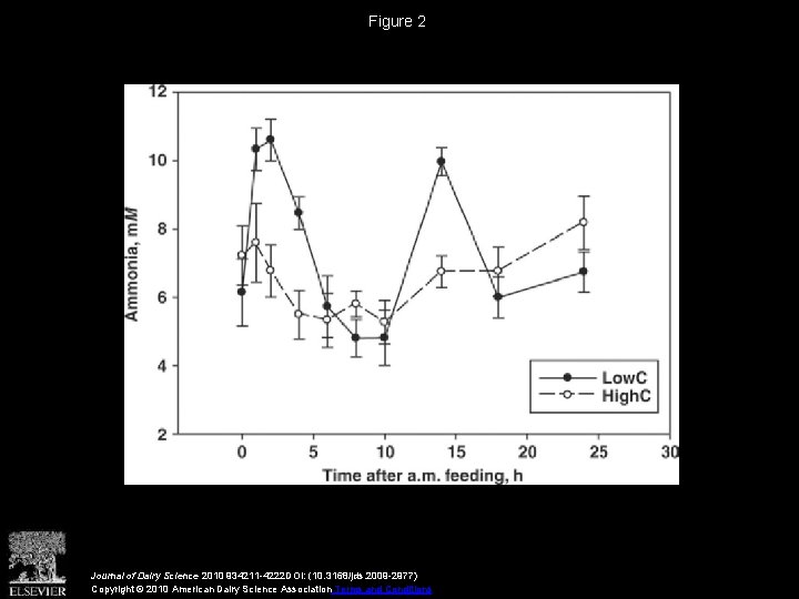 Figure 2 Journal of Dairy Science 2010 934211 -4222 DOI: (10. 3168/jds. 2009 -2977)