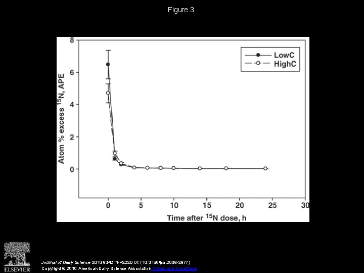 Figure 3 Journal of Dairy Science 2010 934211 -4222 DOI: (10. 3168/jds. 2009 -2977)