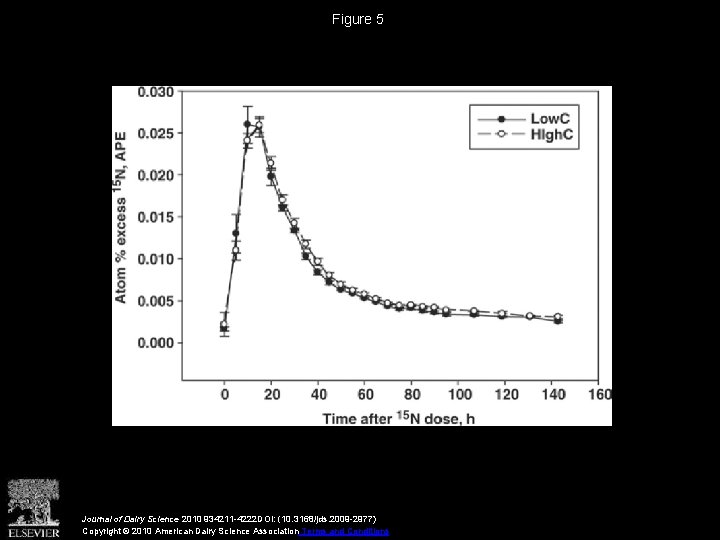 Figure 5 Journal of Dairy Science 2010 934211 -4222 DOI: (10. 3168/jds. 2009 -2977)