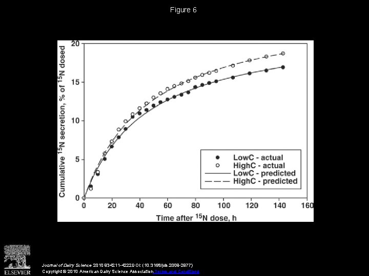 Figure 6 Journal of Dairy Science 2010 934211 -4222 DOI: (10. 3168/jds. 2009 -2977)