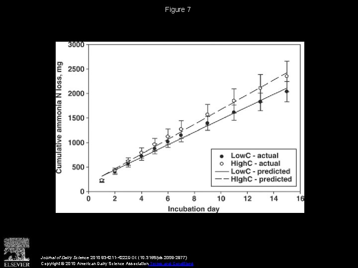 Figure 7 Journal of Dairy Science 2010 934211 -4222 DOI: (10. 3168/jds. 2009 -2977)