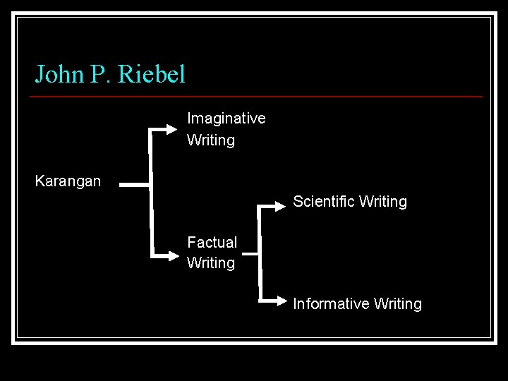 John P. Riebel Imaginative Writing Karangan Scientific Writing Factual Writing Informative Writing 