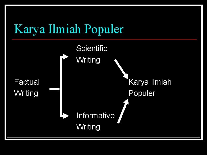 Karya Ilmiah Populer Scientific Writing Factual Writing Karya Ilmiah Populer Informative Writing 