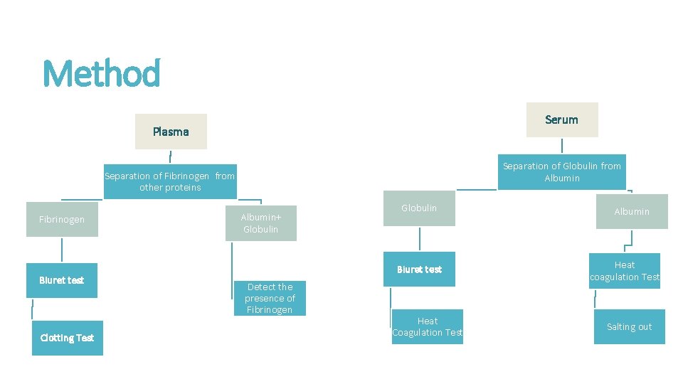 Method Serum Plasma Separation of Globulin from Albumin Separation of Fibrinogen from other proteins