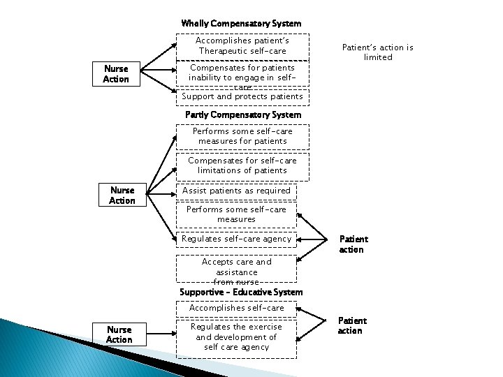 Wholly Compensatory System Accomplishes patient’s Therapeutic self-care Nurse Action Compensates for patients inability to