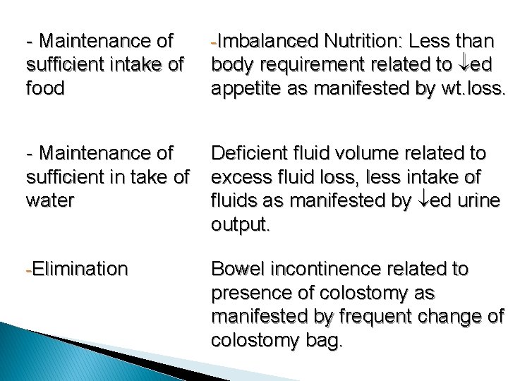 - Maintenance of sufficient intake of food -Imbalanced Nutrition: Less than - Maintenance of