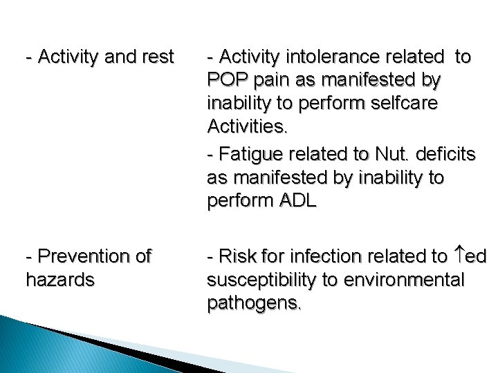 - Activity and rest - Activity intolerance related to POP pain as manifested by